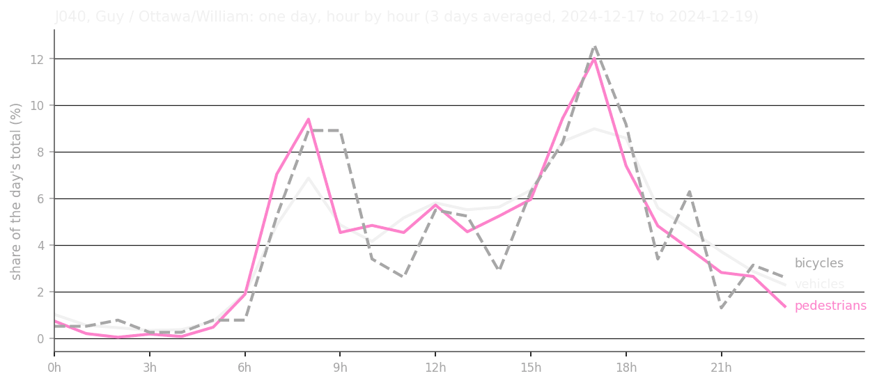 A day at J040, hour by hour. Each line is that group’s share of its daily total. Pedestrians and bicycles peak harder than vehicles at the evening rush.