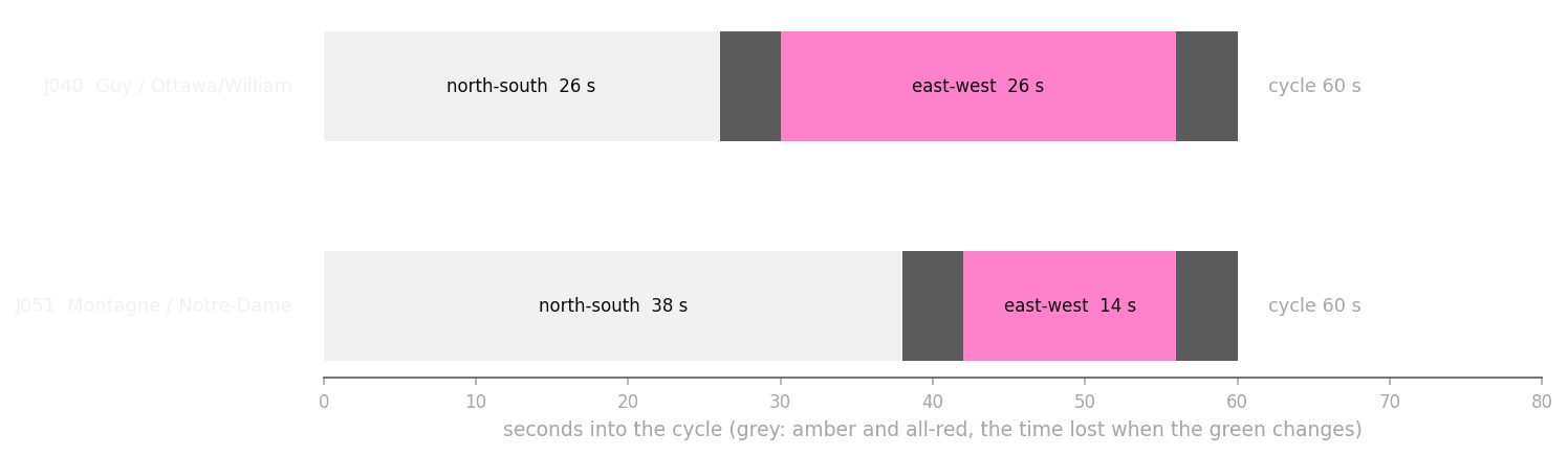 The estimated cycles, second by second. Grey: amber and all-red, the time lost when the green changes.