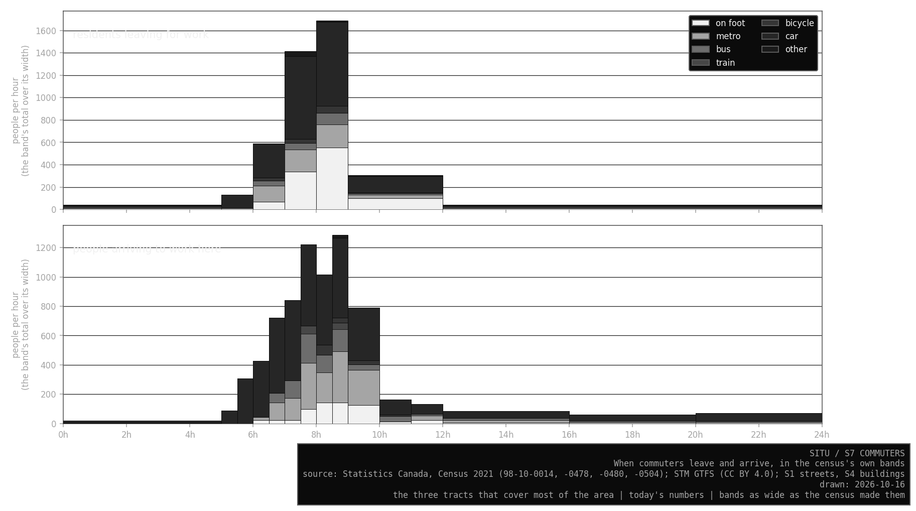 When commuters leave and arrive, in the census’s own hour bands: residents leaving for work above, people arriving to work here below, by mode.