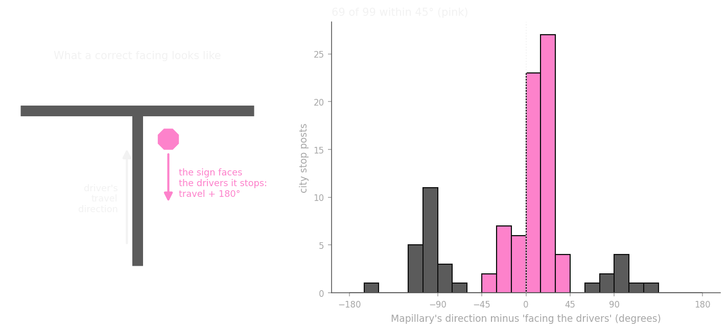 Left: the idea. Right: the test. Pink bars are posts where Mapillary’s angle is within 45° of facing the drivers.